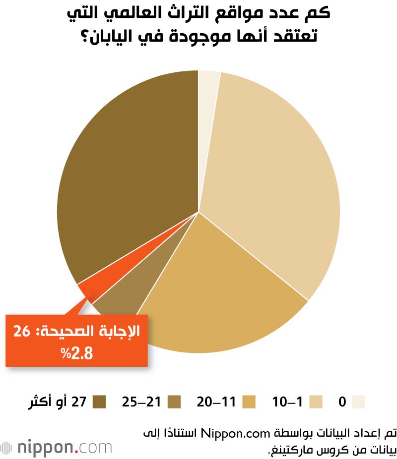 اليابان | صوت الماضي لا يزال حيًا… قبة القنبلة الذرية تتربع على عرش مواقع التراث الأكثر شهرة في اليابان