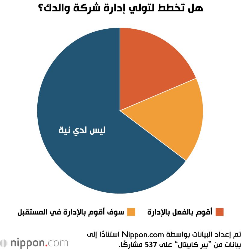 اليابان | حين يتخلى الورثة عن العرش… أزمة غير مسبوقة في عالم الأعمال الياباني
