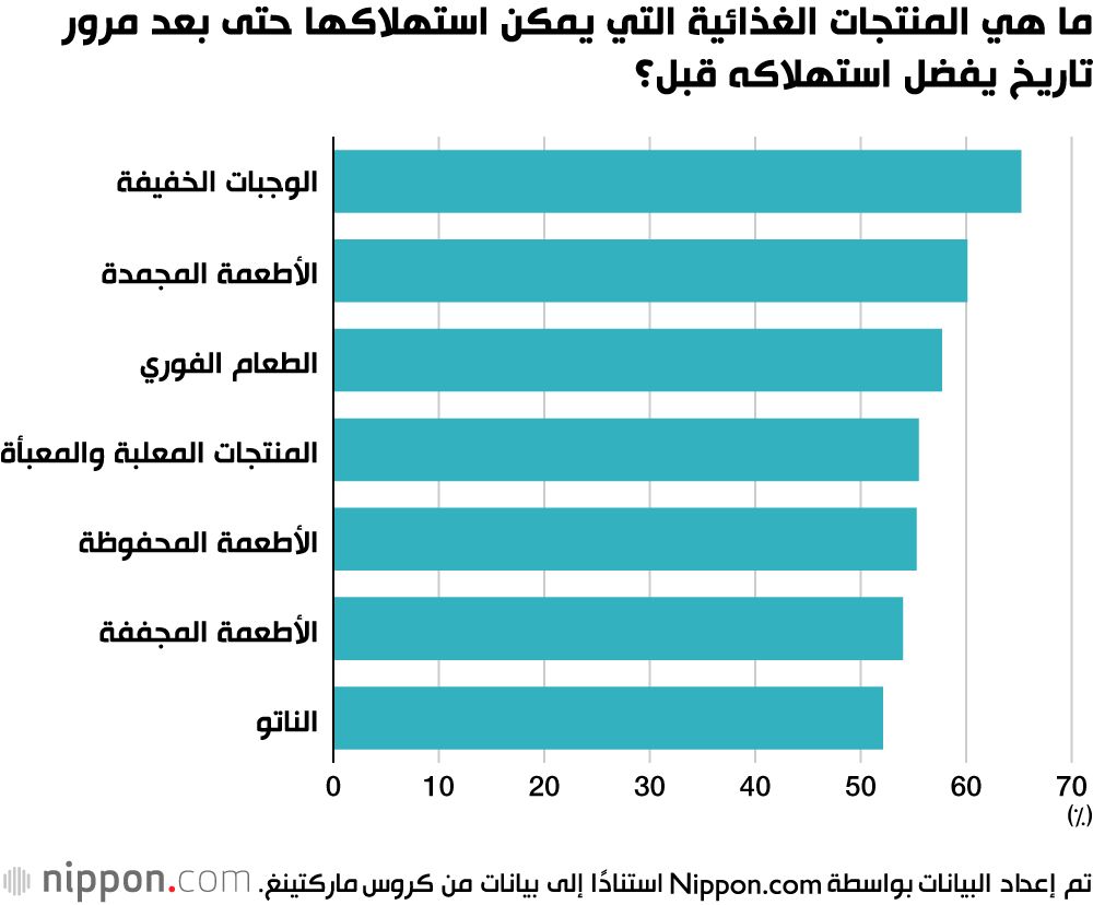اليابان | إرشادات جديدة في اليابان لتقليل هدر الطعام... هل حان وقت إعادة النظر في تواريخ الصلاحية؟