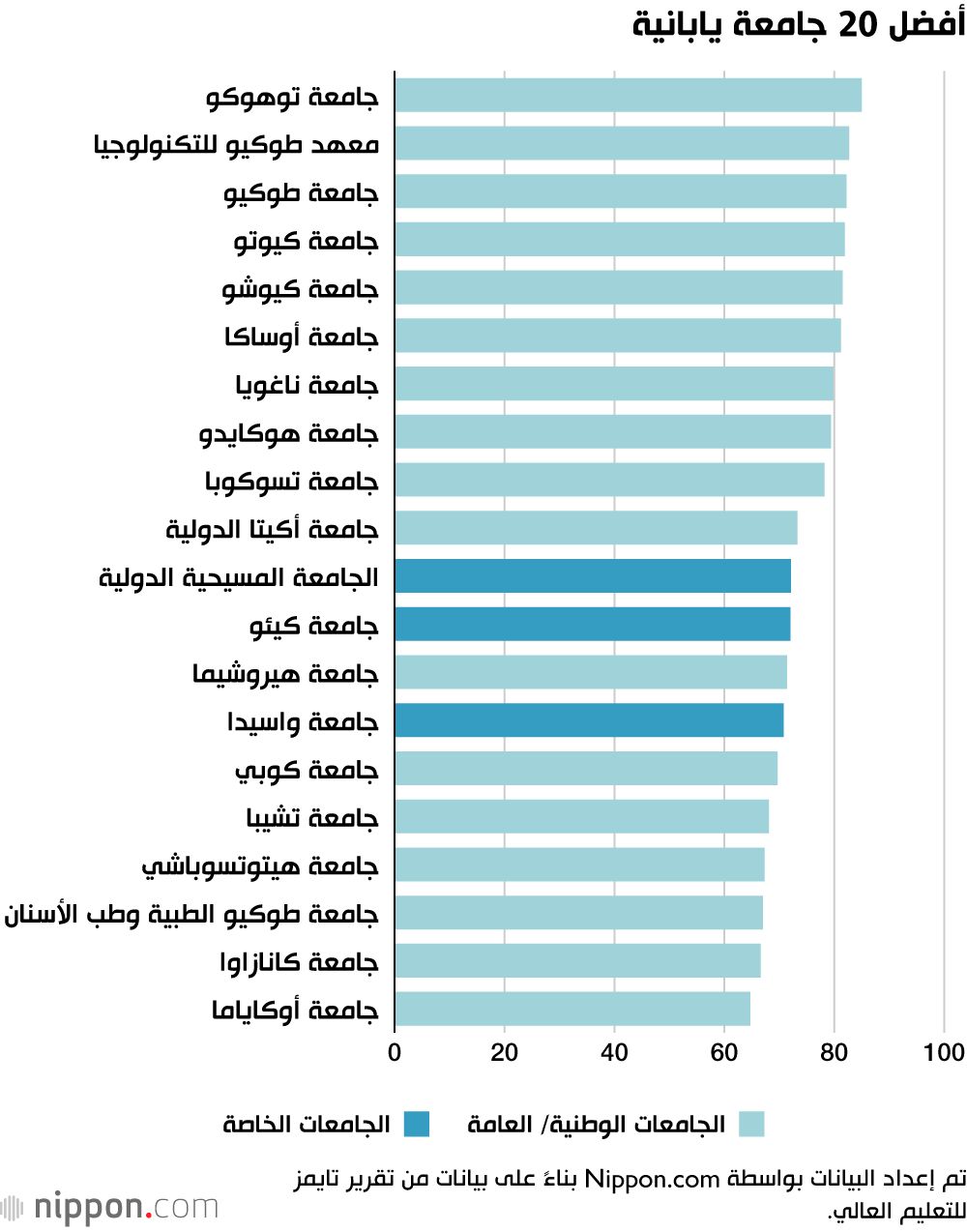 اليابان | جامعة توهوكو تنتزع الصدارة... من هي أفضل جامعة في اليابان؟