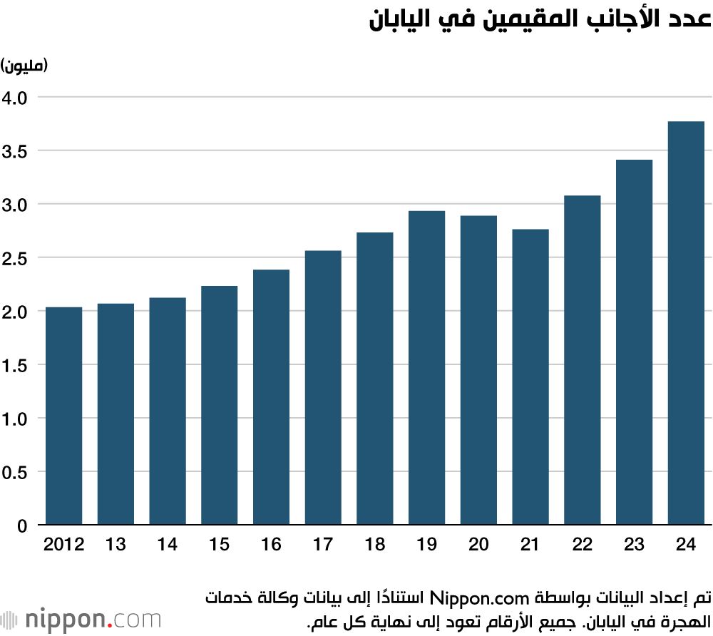 اليابان | نمو غير مسبوق في عدد الأجانب… اليابان تفتح أبوابها أكثر من أي وقت مضى