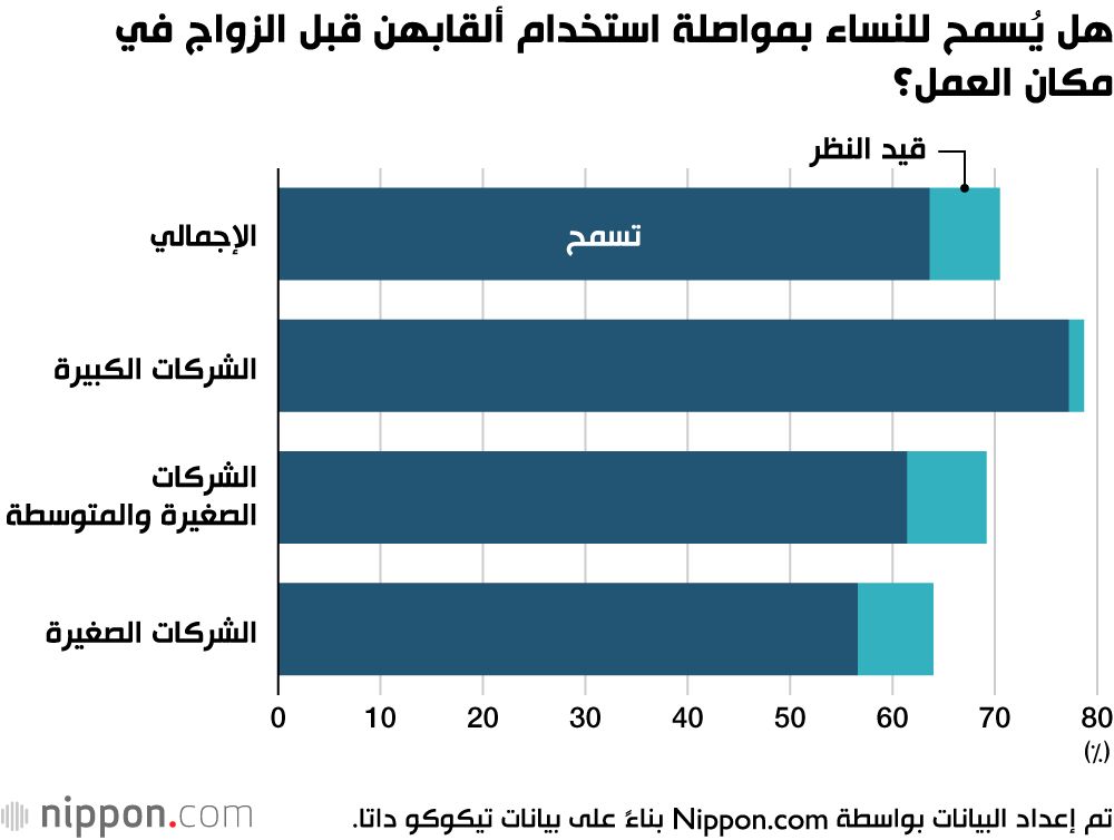 اليابان | في خطوة نحو المساواة... شركات يابانية تمنح الموظفات حق الاحتفاظ بلقب العائلة قبل الزواج