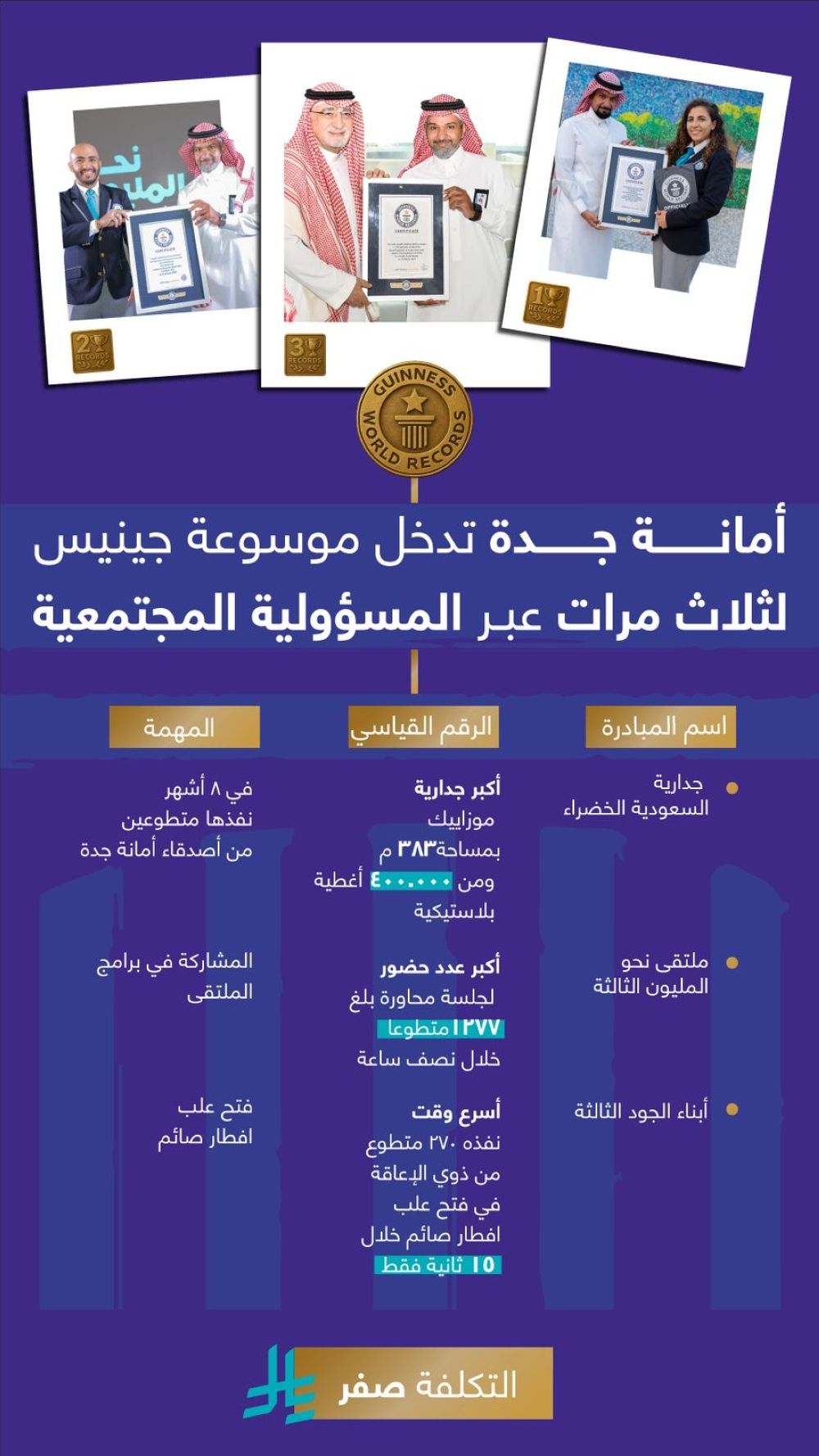 "حموده" يقود أمانة جدة إلى ثلاثية تاريخية في موسوعة غينيس