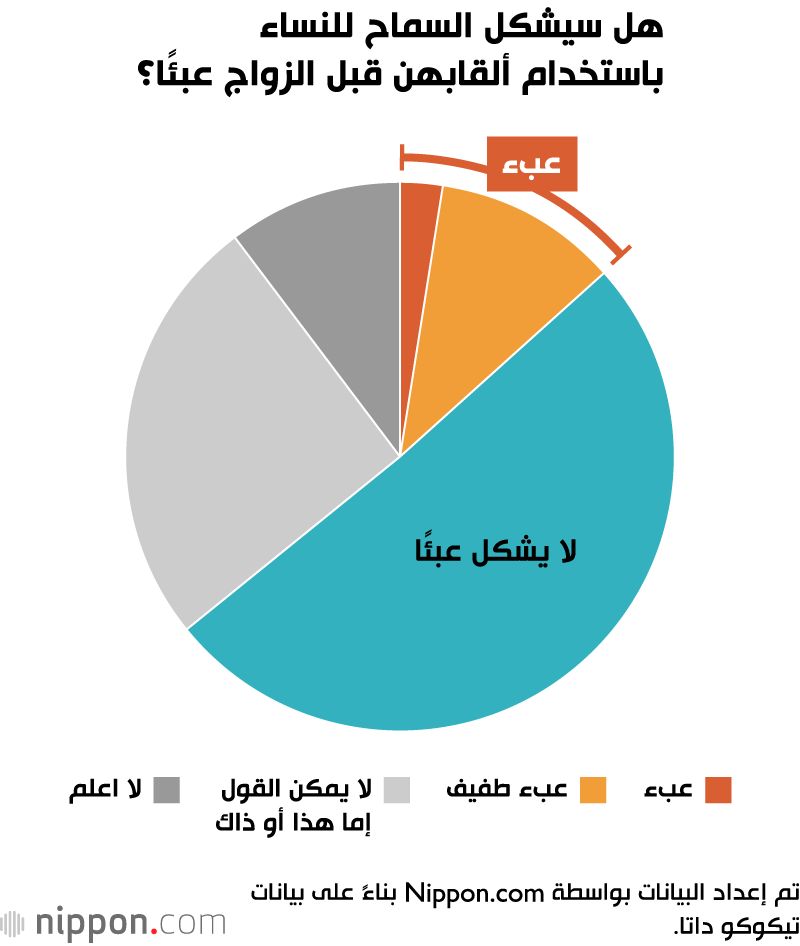 اليابان | في خطوة نحو المساواة... شركات يابانية تمنح الموظفات حق الاحتفاظ بلقب العائلة قبل الزواج