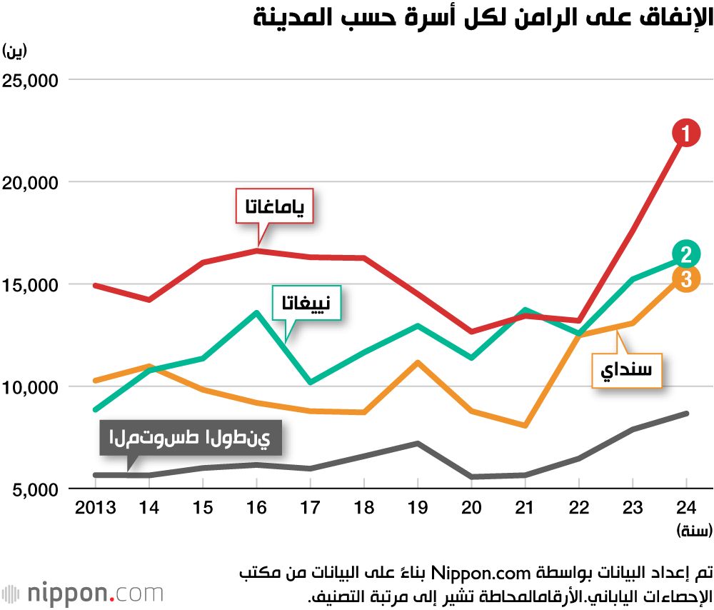 اليابان | ياماغاتا… عاصمة الرامن بلا منازع في اليابان للعام الثالث على التوالي!