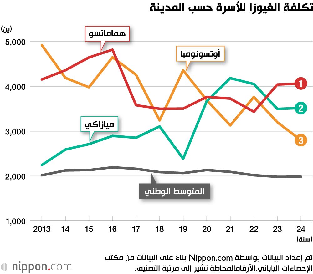 اليابان | ياماغاتا… عاصمة الرامن بلا منازع في اليابان للعام الثالث على التوالي!
