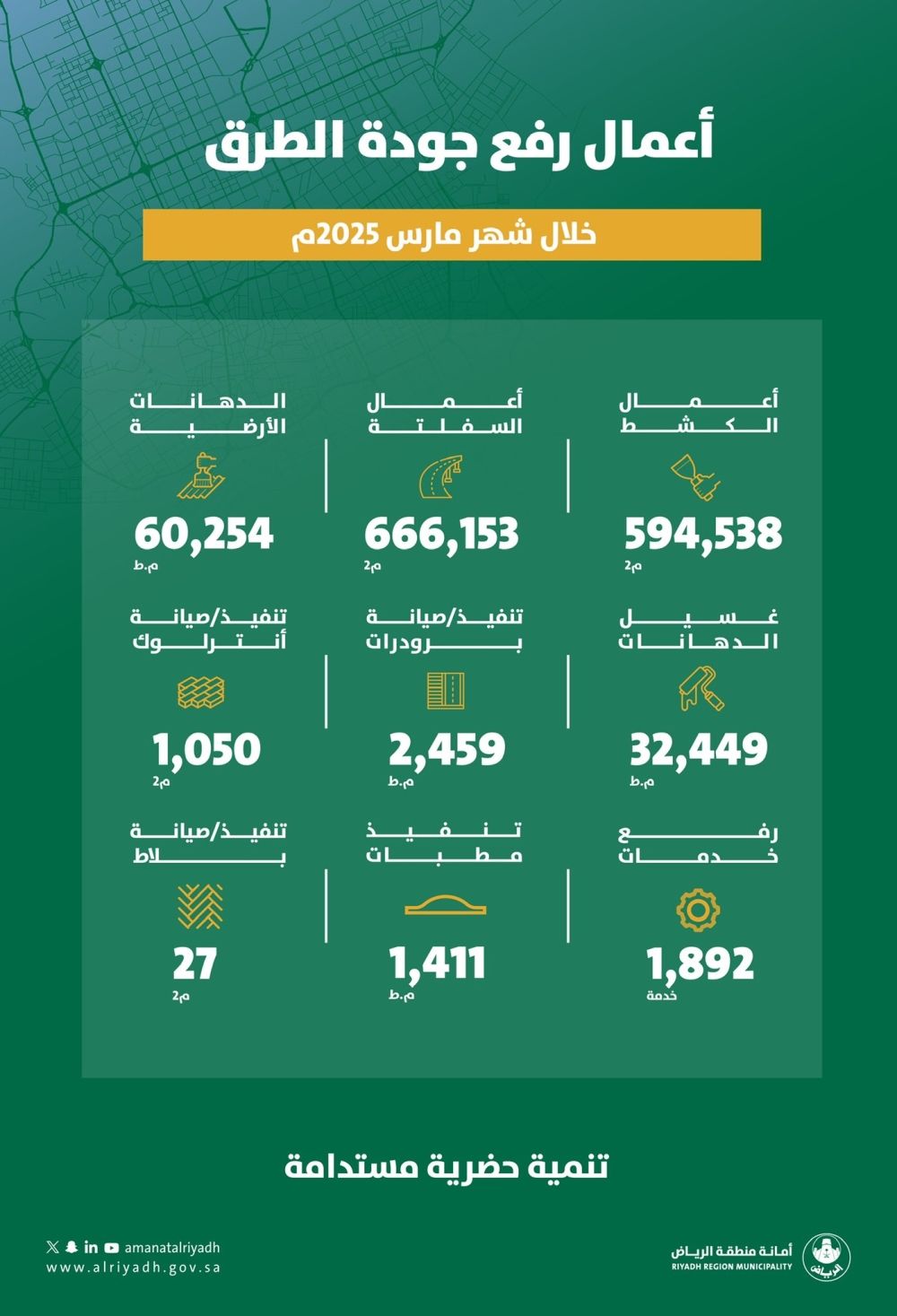 أرقام.. حزمة من الأعمال الميدانية الواسعة لتحسين جودة الطرق بالرياض