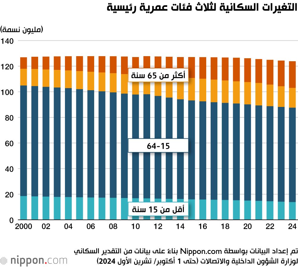 اليابان | أمة تتقدم في العمر: هل تواجه اليابان أزمة وجودية بسبب تراجع عدد السكان؟