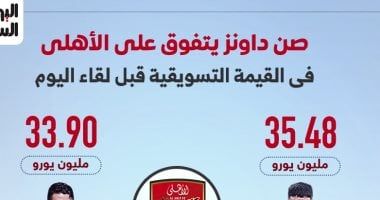 صن داونز يتفوق على الأهلى في القيمة التسويقية قبل لقاء الليلة.. إنفوجراف
