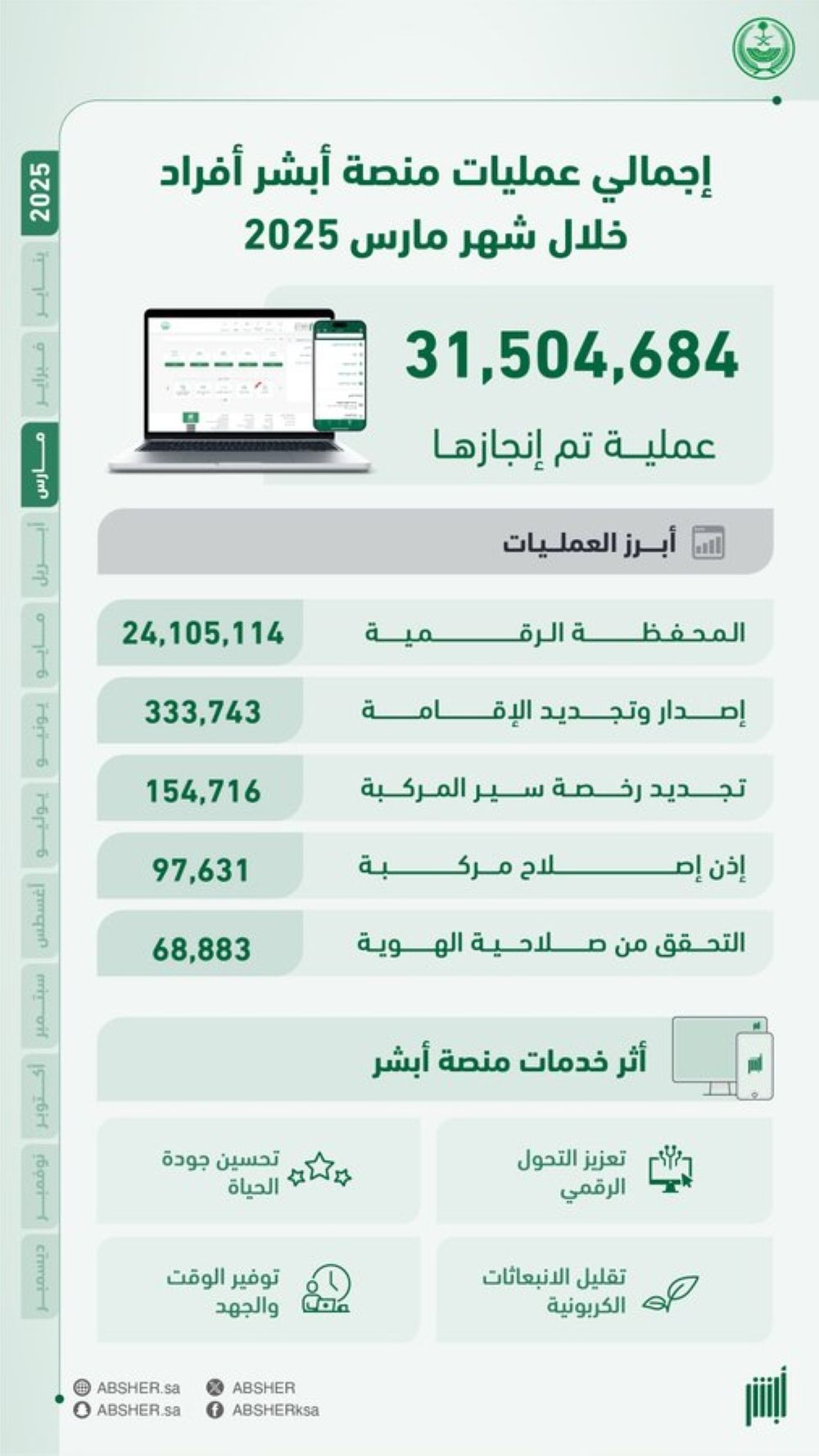أكثر من 33 مليون عملية للمستفيدين عبر منصة "أبشر" الإلكترونية