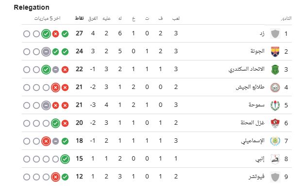 ترتيب الدورى المصرى مرحلة تفادى الهبوط بعد مباريات اليوم