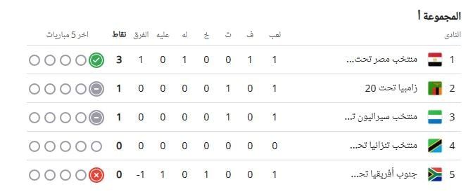 ترتيب مجموعة منتخب مصر للشباب قبل مواجهة سيراليون اليوم