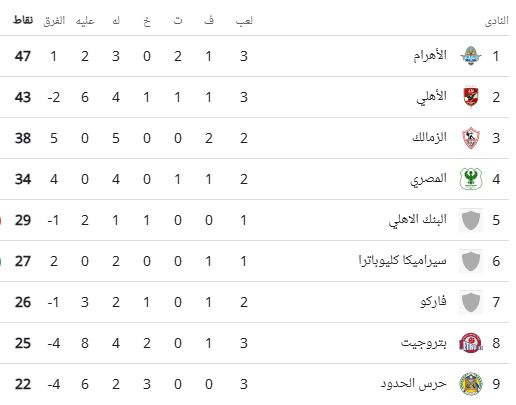 ترتيب الدورى المصرى بعد مباراة الأهلى وبتروجت