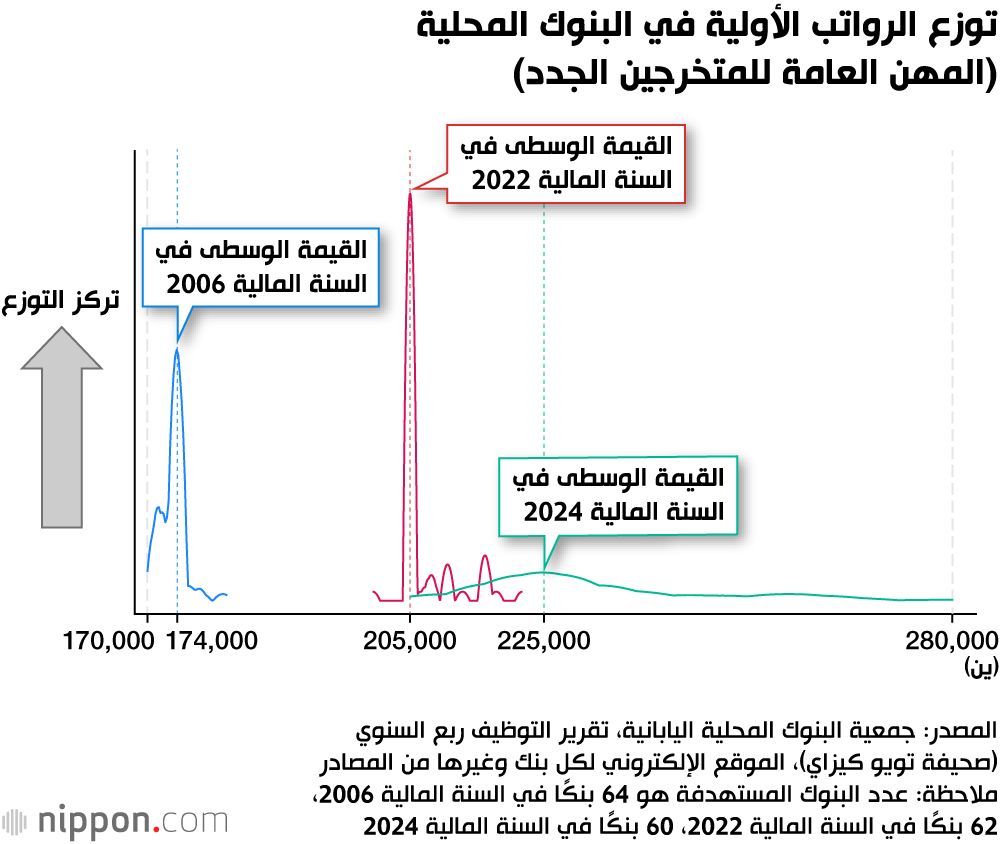 اليابان | سباق مع الزمن: هل تكفي زيادة الرواتب لتفادي شبح نقص العمالة في اليابان؟