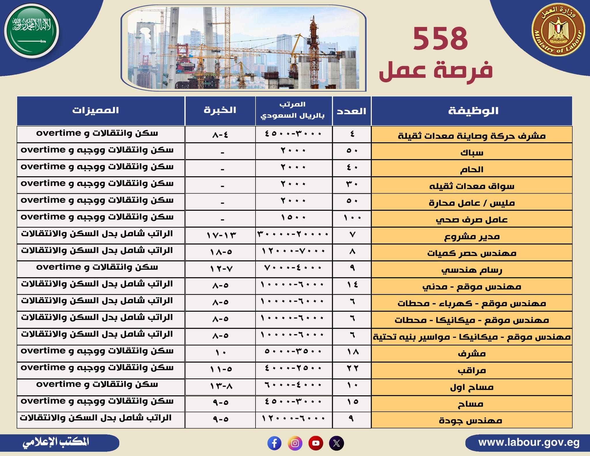 558 فرصة عمل فى القطاع الهندسى بالسعودية.. رواتب تصل لـ400 ألف جنيه