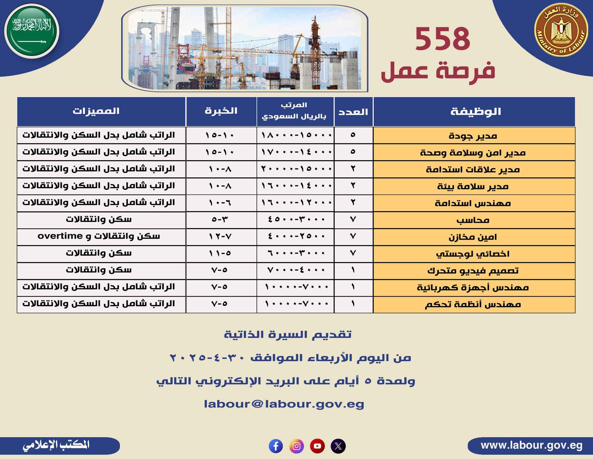 558 فرصة عمل فى القطاع الهندسى بالسعودية.. رواتب تصل لـ400 ألف جنيه