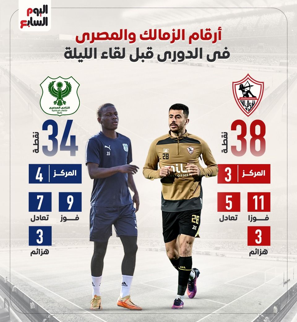 أرقام الزمالك والمصرى فى الدورى قبل لقاء الليلة.. إنفو جراف
