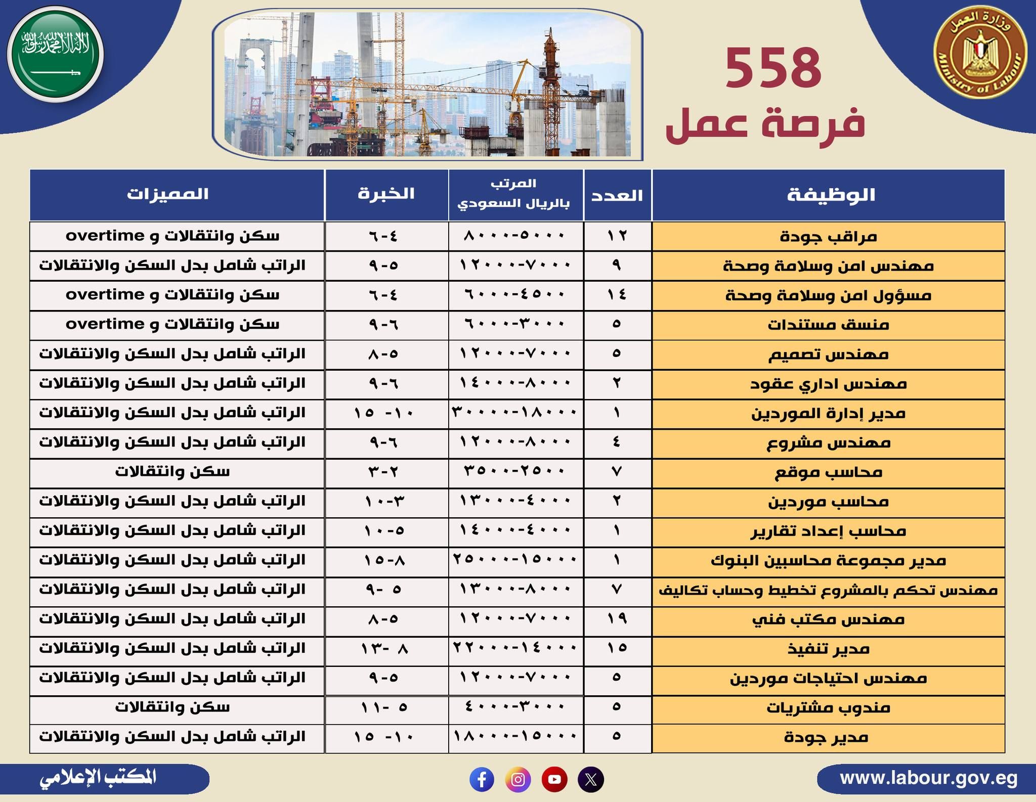 558 فرصة عمل فى القطاع الهندسى بالسعودية برواتب تصل لـ400 ألف جنيه.. تفاصيل