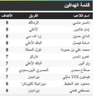 ترتيب هدافي الدورى قبل مباراة الزمالك والمصري في الدوري اليوم