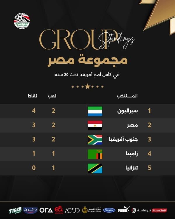 ترتيب مجموعة منتخب الشباب فى كأس الأمم الأفريقية تحت 20 عامًا