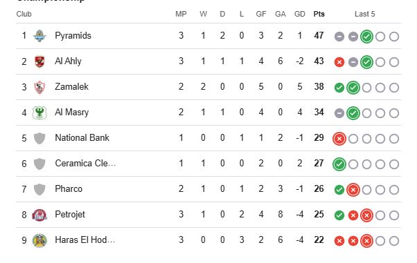 جدول ترتيب الدورى قبل مباراة الزمالك والمصرى اليوم