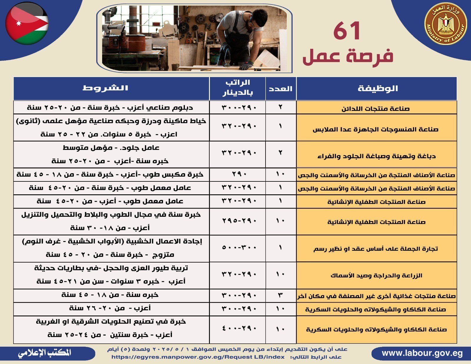 وزير العمل يعلن عن فرص عمل بالأردن براتب 36 ألف جنيه شهريا