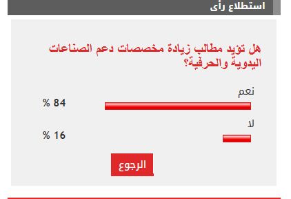 84% من القراء يؤيدون مطالب زيادة مخصصات دعم الصناعات اليدوية والحرفية