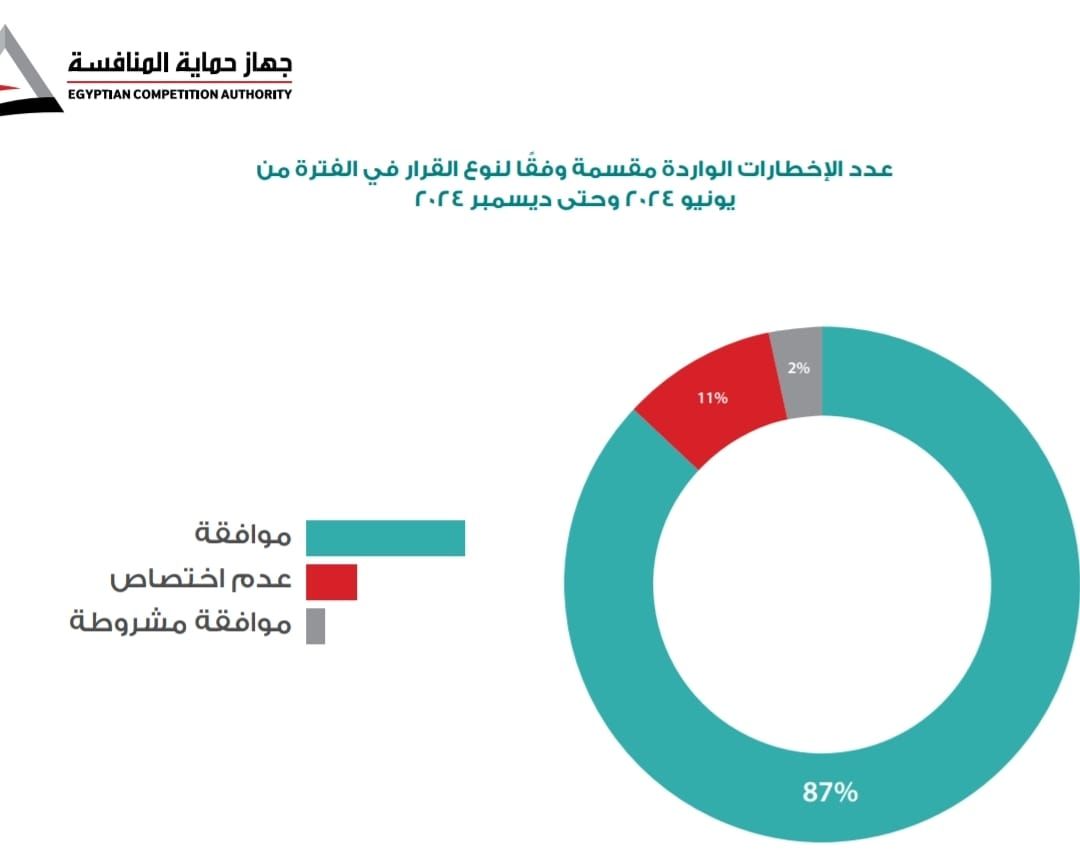 حماية المنافسة يتلقى 60 إخطارا للإبلاغ عن التركزات الاقتصادية بنهاية 2024.. انفو جراف