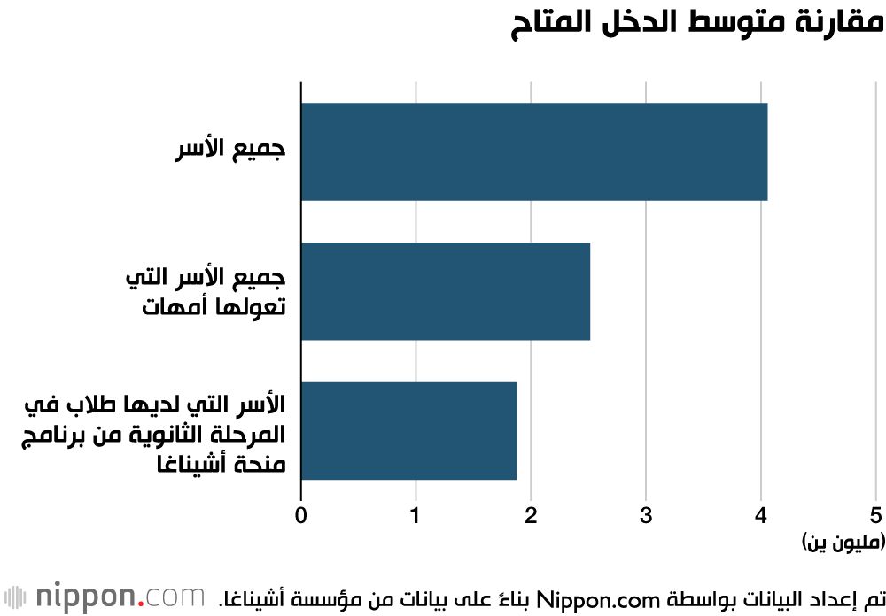 اليابان | معاناة صامتة: الأسر اليابانية ذات الوالد الواحد في مواجهة الأعباء المالية!