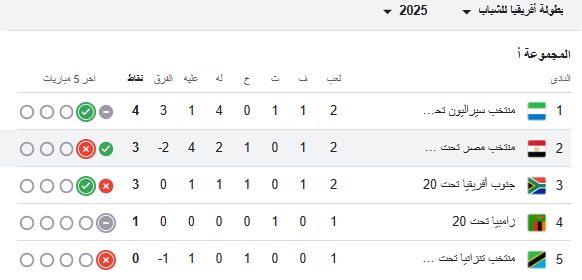 ترتيب مجموعة منتخب مصر للشباب بعد الهزيمة من سيراليون