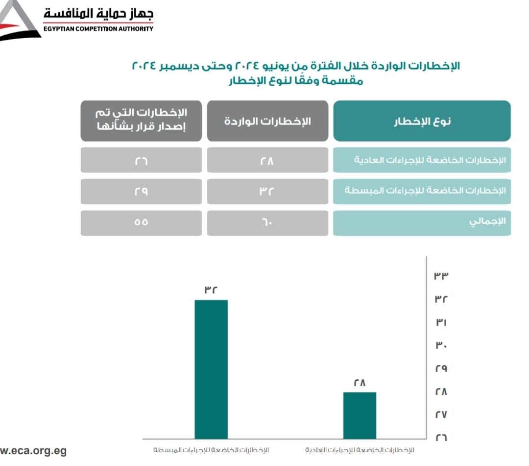 حماية المنافسة يتلقى 60 إخطارا للإبلاغ عن التركزات الاقتصادية بنهاية 2024.. انفو جراف