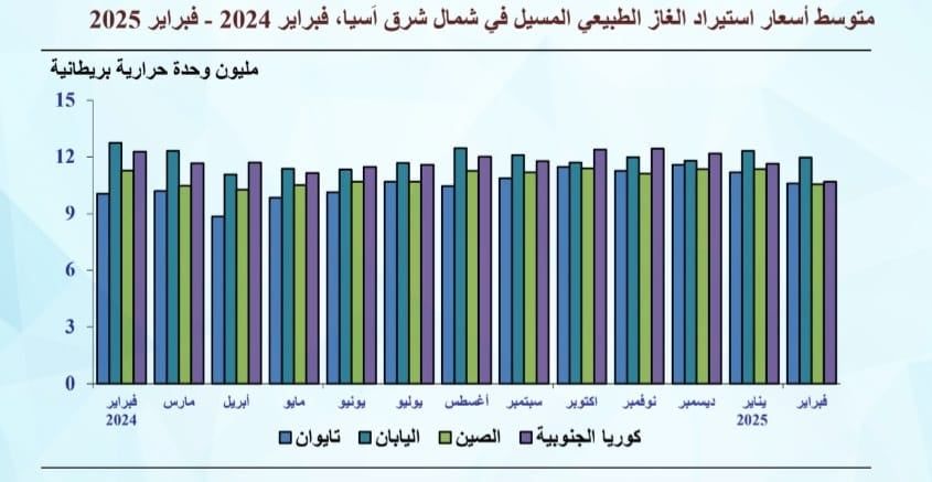 تعرف على متوسطات أسعار الغاز المسال بالأسواق العالمية