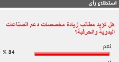 84% من القراء يؤيدون مطالب زيادة مخصصات دعم الصناعات اليدوية والحرفية
