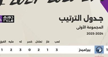 جدول ترتيب الدوري المصري بنهاية الجولة الثالثة من مرحلة الحسم.. إنفوجراف