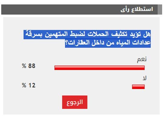 %88 من القراء يؤيدون شن حملات لضبط المتهمين بسرقة عدادات المياه من داخل العقارات
