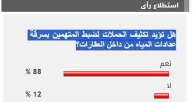 %88 من القراء يؤيدون شن حملات لضبط المتهمين بسرقة عدادات المياه من داخل العقارات