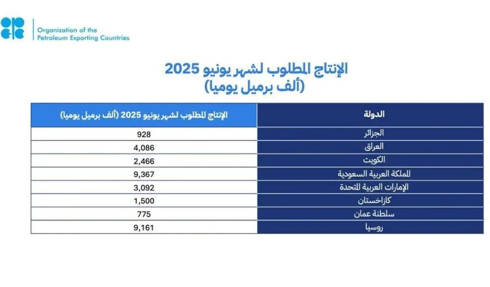 بالأرقام.. المملكة و7 دول من "أوبك بلس" تقرر زيادة إنتاج النفط