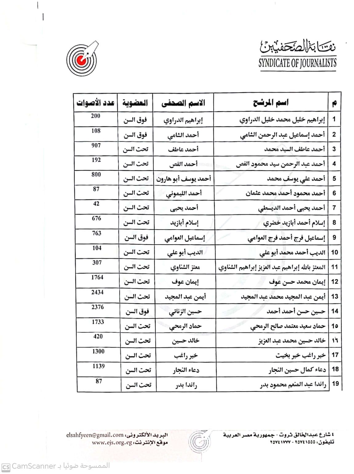 بالأرقام التي حصل عليها كل مرشح.. نتيجة انتخابات نقابة الصحفيين