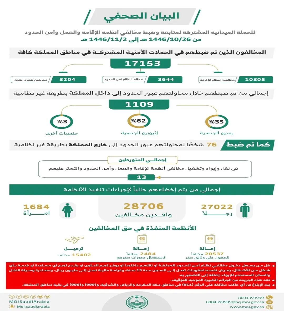 ضبط 17 ألف مخالفًا لأنظمة الإقامة والعمل وأمن الحدود خلال أسبوع
