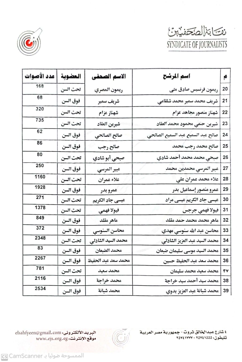بالأرقام التي حصل عليها كل مرشح.. نتيجة انتخابات نقابة الصحفيين