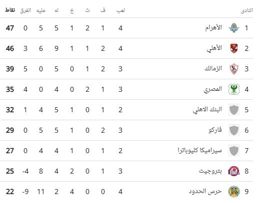 جدول ترتيب الدورى بعد مباراتى الأهلى وحرس الحدود وبيراميدز وفاركو