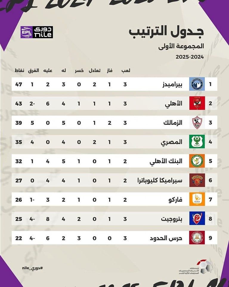 جدول ترتيب الدوري قبل مباراتي الأهلي والحرس وبيراميدز وفاركو.. إنفوجراف