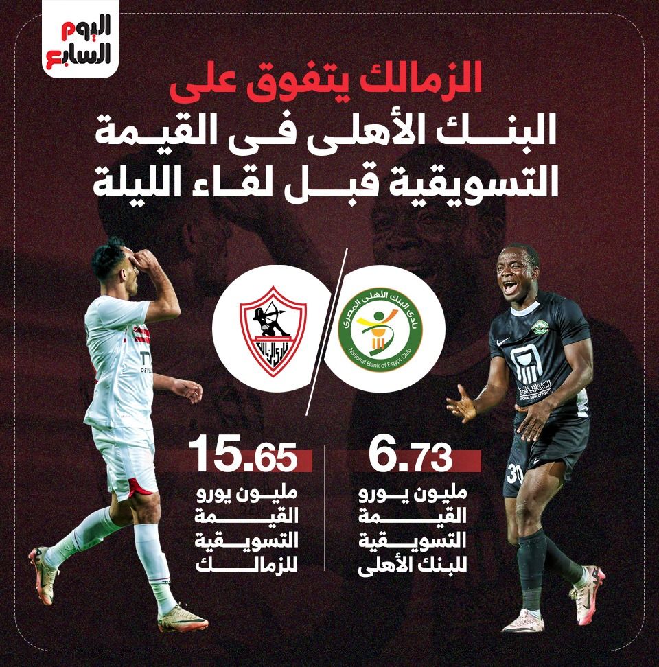 الزمالك يتفوق على البنك الأهلى فى القيمة التسويقية قبل لقاء الليلة.. إنفوجراف