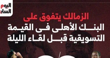 الزمالك يتفوق على البنك الأهلى فى القيمة التسويقية قبل لقاء الليلة.. إنفوجراف