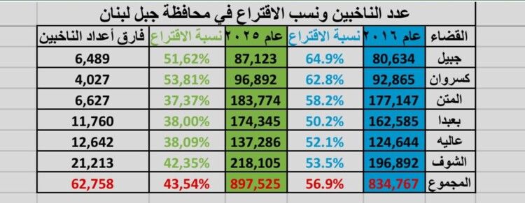 تضارب في الأرقام لا بد من معالجته