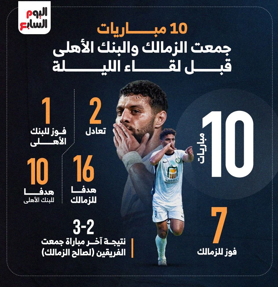 10 مباريات جمعت البنك الأهلي ضد الزمالك قبل لقاء الليلة.. إنفوجراف
