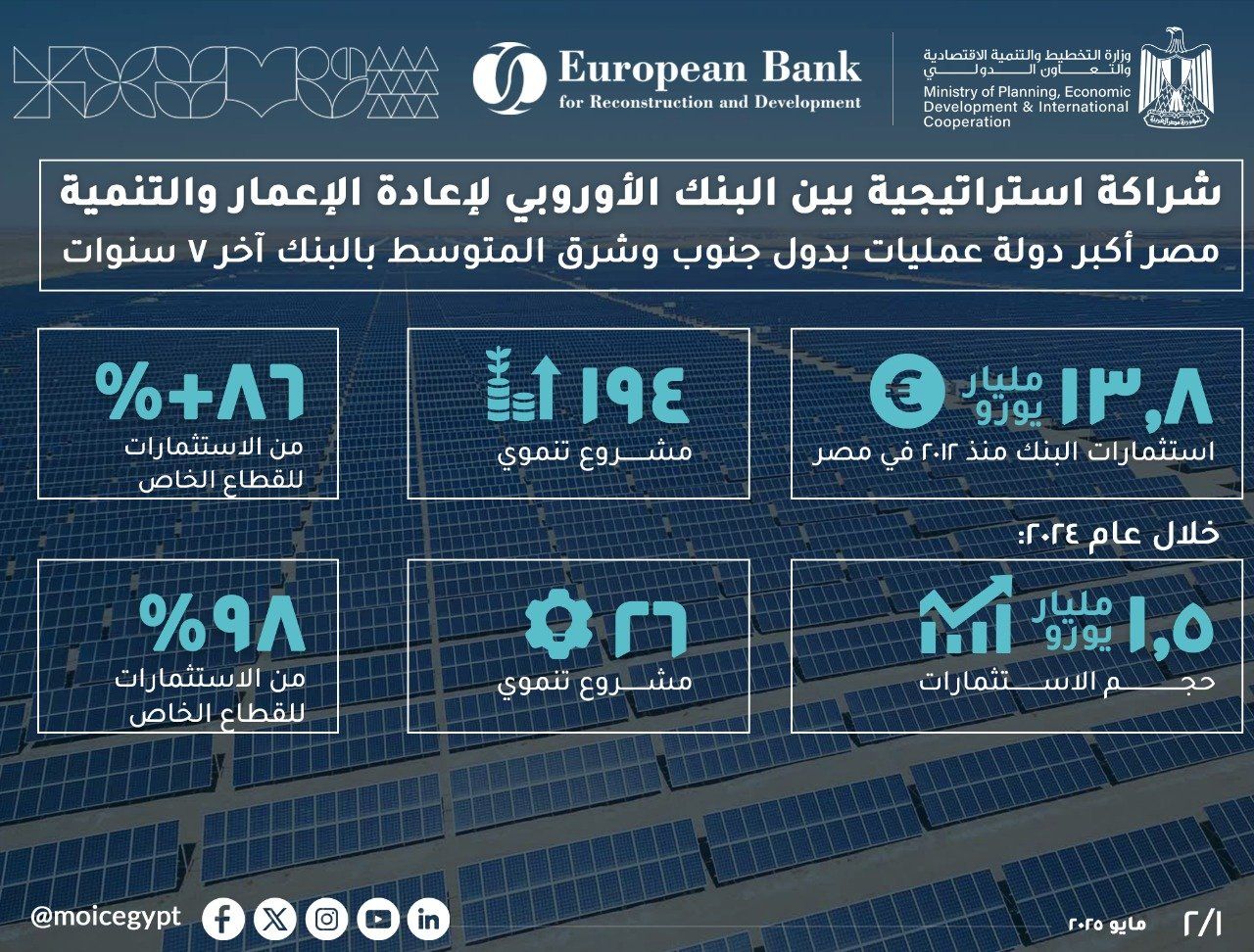 التخطيط تبرز تطورات الشراكة مع البنك الأوروبي لإعادة الإعمار (إنفوجراف)