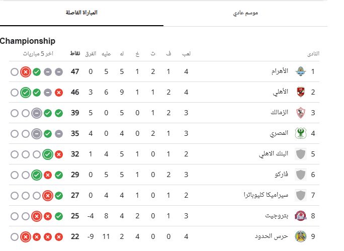 جدول ترتيب الدوري المصري.. بيراميدز يواصل الصدارة رغم الهزيمة والأهلي وصيفا