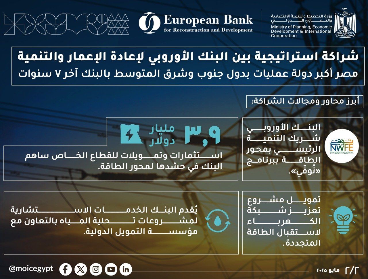 التخطيط تبرز تطورات الشراكة مع البنك الأوروبي لإعادة الإعمار (إنفوجراف)