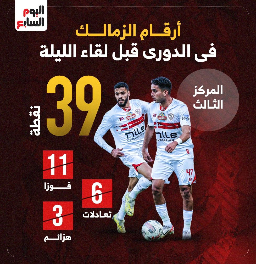 أرقام الزمالك فى الدوري قبل مواجهة البنك الأهلي الليلة.. إنفوجراف